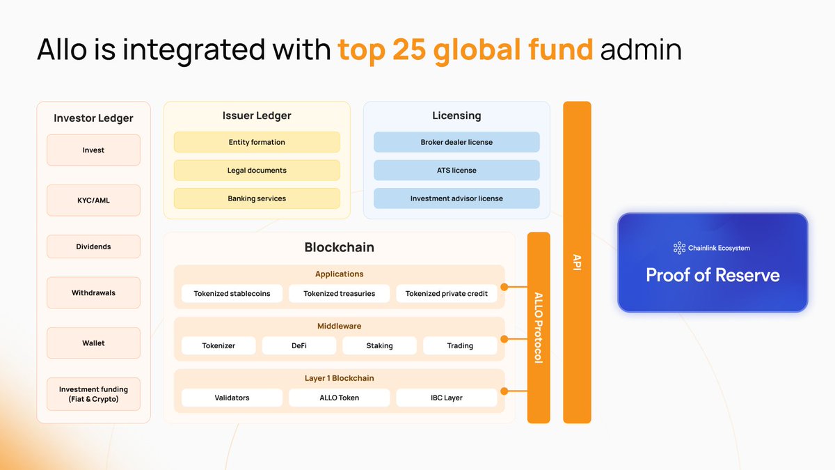 allo_xyz's tweet image. We’re building the first protocol for Real World Assets and Bitcoin Staking backed by the power of a top global fund admin platform - making investing streamlined and simple.   

Learn more - allo.xyz