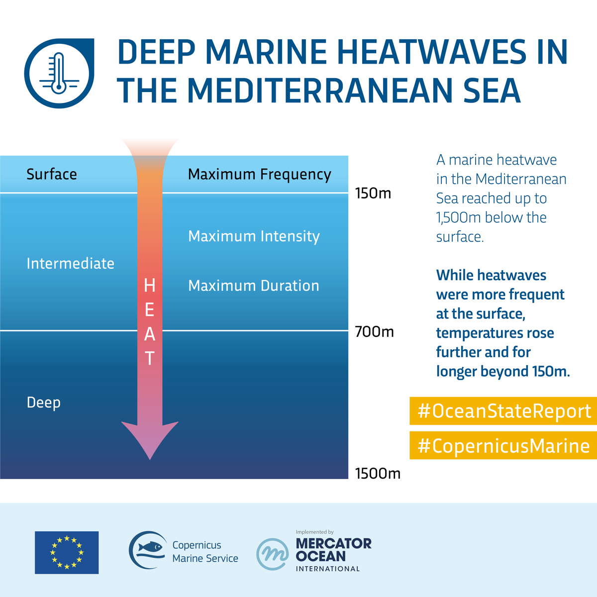 #DYK that #MarineHeatwaves can also reach the deep sea❓ 

In 2⃣ 0⃣ 2⃣2⃣, heatwaves in the #Mediterranean Sea reached 1500m below the surface 

Read more in our #CopernicusMarine #OceanStateReport 8 👇
marine.copernicus.eu/news/copernicu… 

#MissionOcean