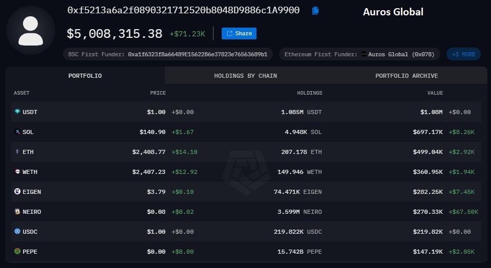 OnchainDataNerd's tweet image. Beside #Wintermute, there are 3 more MMs and 1 VC having $NEIRO_ETH in their wallets.

- #GSR has 15M (~$1.14M)
- #Toka_Labs has 5.114M (~$384k)
- #Auros_Global has 3.6M (~$270k)
- #Arrington has 5.107M (~$383k)
