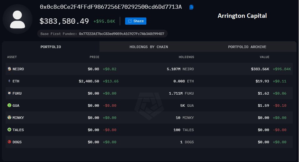 OnchainDataNerd's tweet image. Beside #Wintermute, there are 3 more MMs and 1 VC having $NEIRO_ETH in their wallets.

- #GSR has 15M (~$1.14M)
- #Toka_Labs has 5.114M (~$384k)
- #Auros_Global has 3.6M (~$270k)
- #Arrington has 5.107M (~$383k)