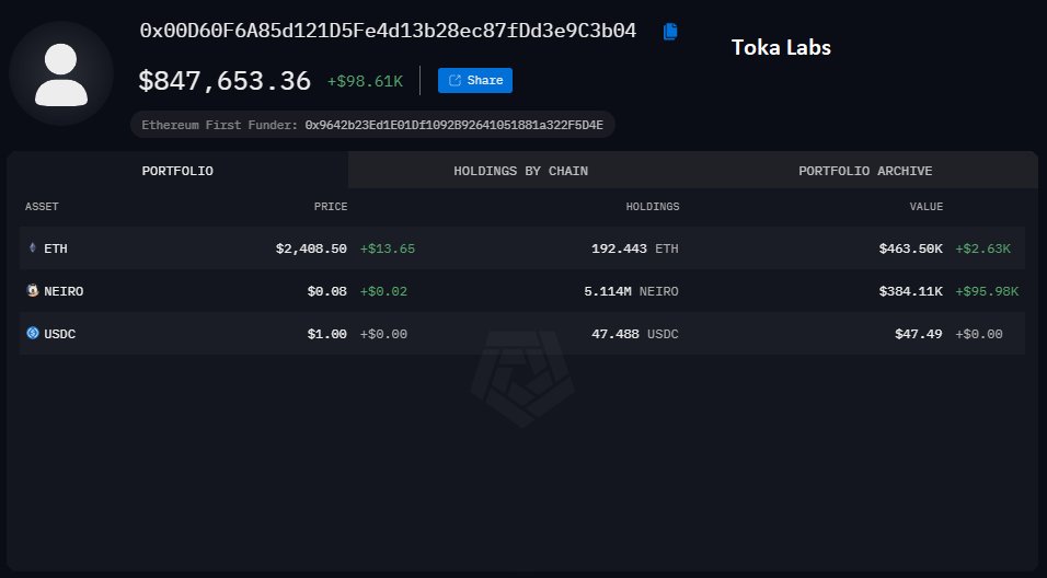 OnchainDataNerd's tweet image. Beside #Wintermute, there are 3 more MMs and 1 VC having $NEIRO_ETH in their wallets.

- #GSR has 15M (~$1.14M)
- #Toka_Labs has 5.114M (~$384k)
- #Auros_Global has 3.6M (~$270k)
- #Arrington has 5.107M (~$383k)