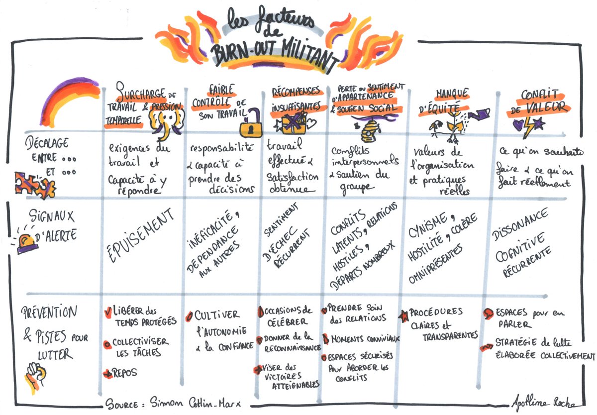 Simon Cottin-Marx (@simoncma) on Twitter photo Sur LinkedIn, Apolline Roche a diffusé ce visuel sur le burn-out militant. Elle reprend la grille de Gollac & Bodier sur les risques psychosociaux que je présente dans la <a href="/Revuemvts/">Revue Mouvements</a>. Regarder l'engagement comme un travail aide à penser la santé militante Sur LinkedIn, Apolline Roche a diffusé ce visuel sur le burn-out militant. Elle reprend la grille de Gollac & Bodier sur les risques psychosociaux que je présente dans la <a href="/Revuemvts/">Revue Mouvements</a>. Regarder l'engagement comme un travail aide à penser la santé militante