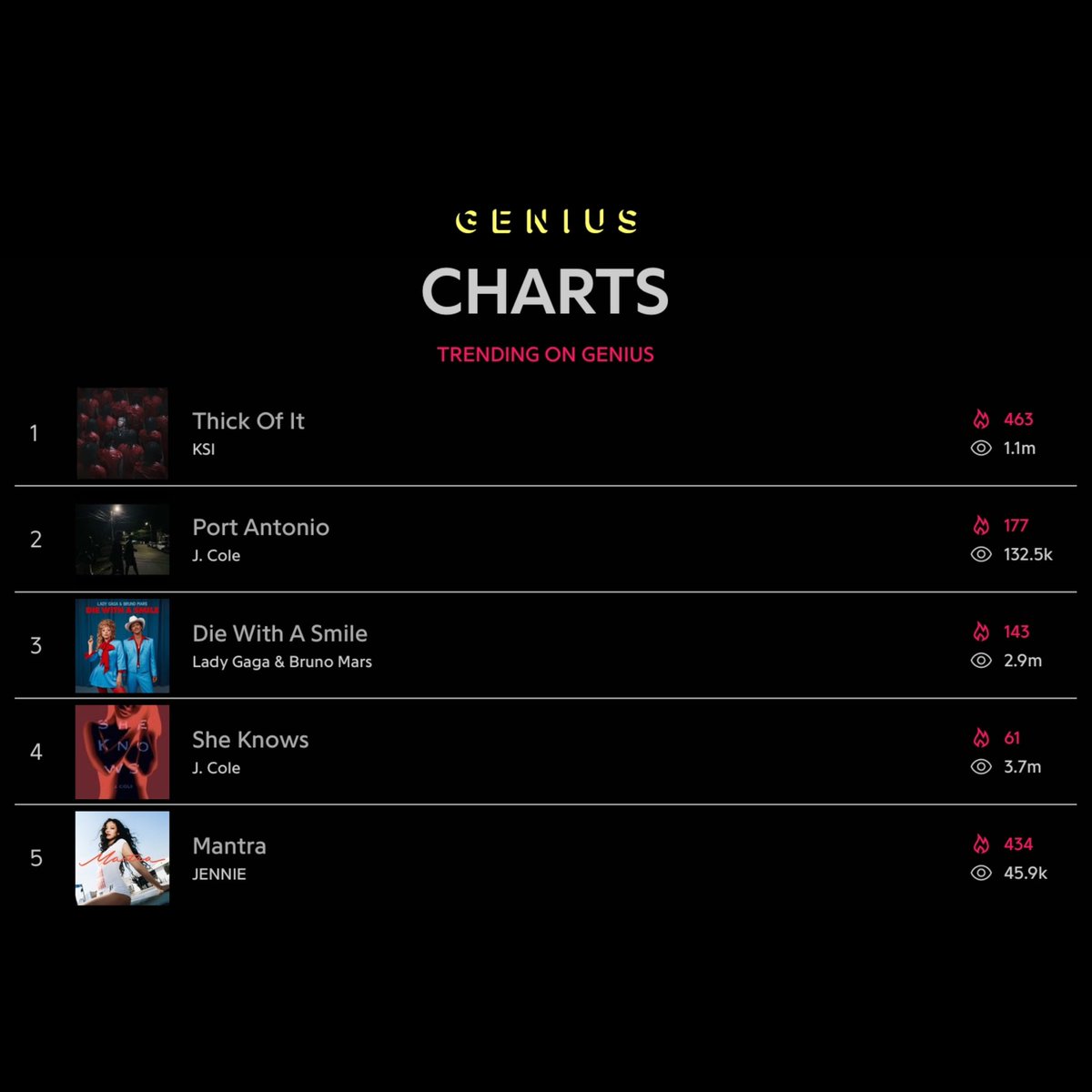 Genius_kor's tweet image. #GeniusCharts | #JENNIE (@jennierubyjane) of BLACKPINK enters the Top 5 of the All-Genre Genius Chart with 400+ concurrent pageviews! 

View the lyrics to her new single on Genius now!

genius.com/Jennie-mantra-…