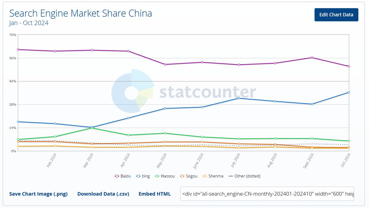 It's very possible that Bing.com could overtake Baidu.com in not only pageviews but also traffic in China for the most visited browser. This has not happened in MANY years, but is also a very important event, considering Bing is American owned.