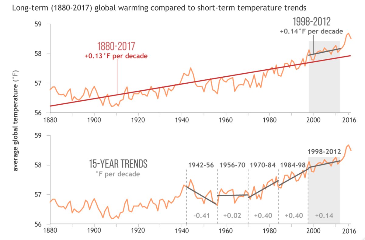 Remember when global temperatures levelled off from 1998-2012, despite global cO2 emissions rising 30 percent over the same period? 
Trust the science, folks. #ClimateActionNow 
src: climate.gov/media/9934