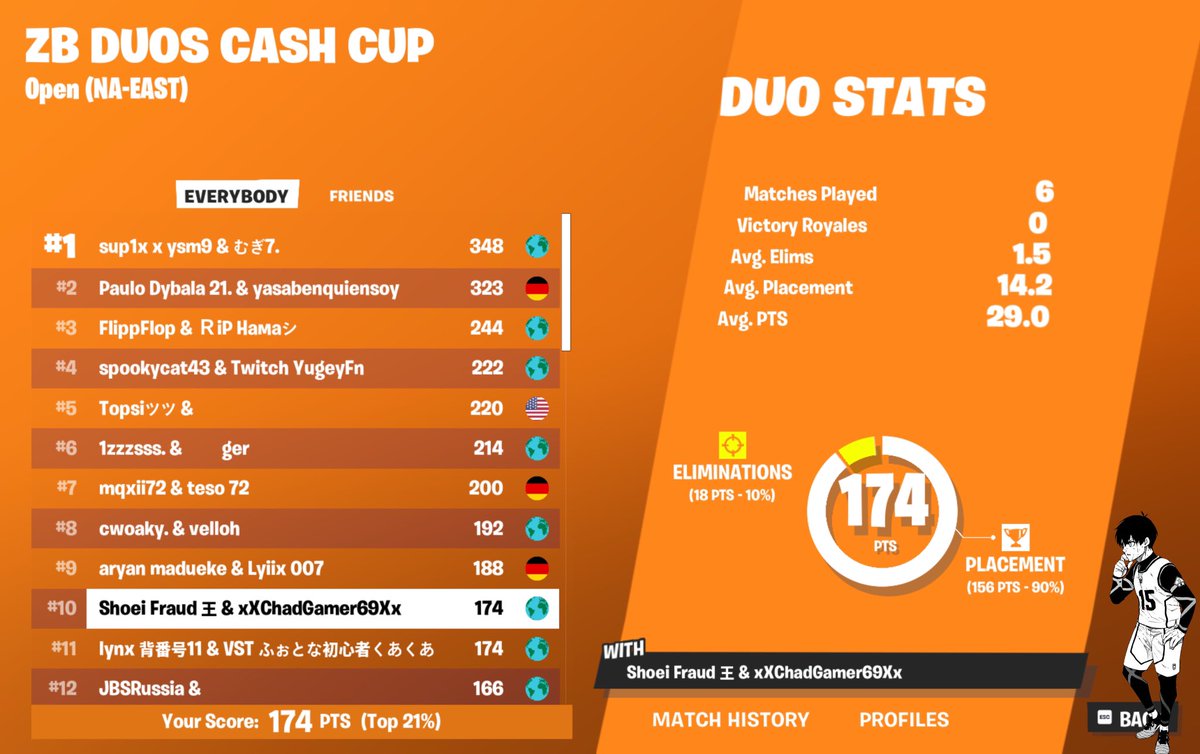 🥉3rd in NAC ZB duo cash cup ( if cheaters are banned) , $300 each with <a href="/xXChadGamer69Xx/">xXChadGamer69Xx</a>