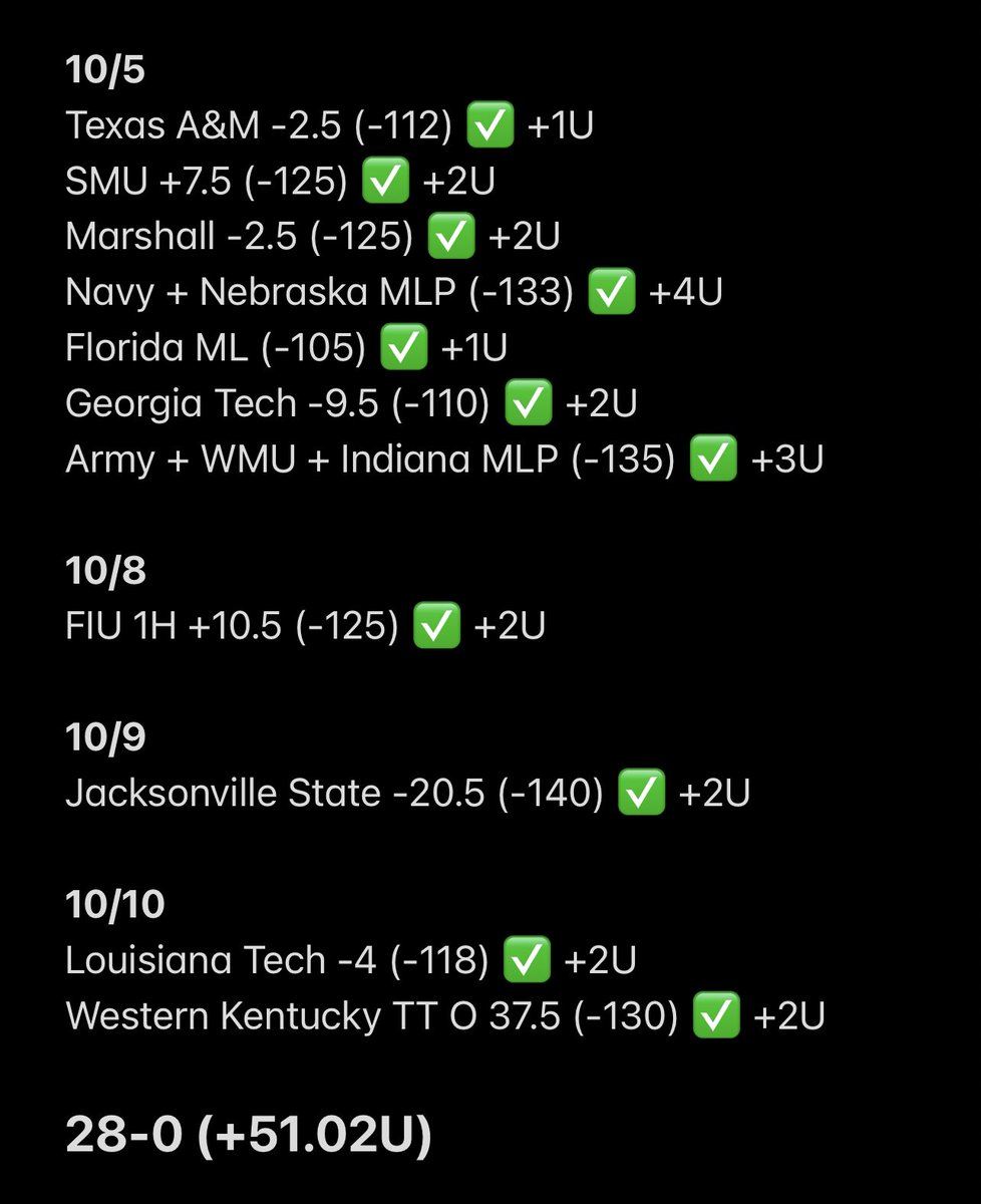 THE RUN CONTINUES 🤯

• Louisiana Tech -4 ✅ +2U
• Western Kentucky TT O 37.5 ✅ +2U

28 STRAIGHT CFB WINNERS 🔥
+51.02U CASHED L28 CFB Plays 🔥

I WILL SAY IT AGAIN, NO ONE DOES CFB LIKE WE DO OVER HERE 📈

FREE VIP WEEKEND PASSES GOING OUT TOMM

LIKE + RT, I will DM the Link