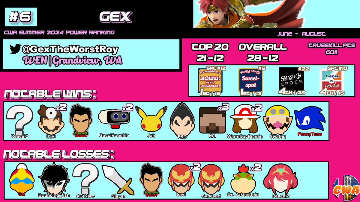 GexTheWorstRoy's tweet image. #2 in Wenatchee #6 in CWA. Honestly such a fun season! WE NASTY🥳