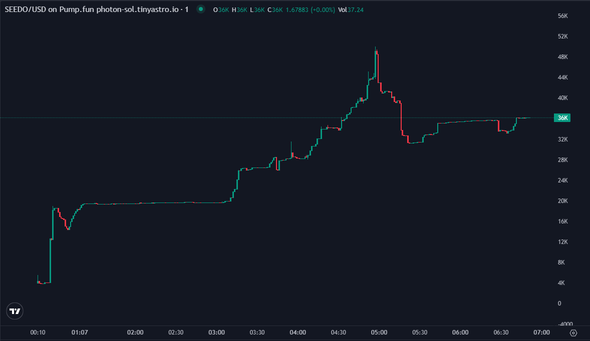 SEEDOCoin's tweet photo. We did it! 🏆 SEEDO has officially hit KOTH on https://t.co/Vn1LLRRwue! 

🚀Massive thanks to the community—this monkey is swinging to new heights! 🌕💥

https://t.co/TJKxRzIDfv

 #SEEDO #KOTH #Crypto #PumpFun #LFG #ToTheMoon #EasySender #BondingToday https://t.co/lLnIG5y7qD