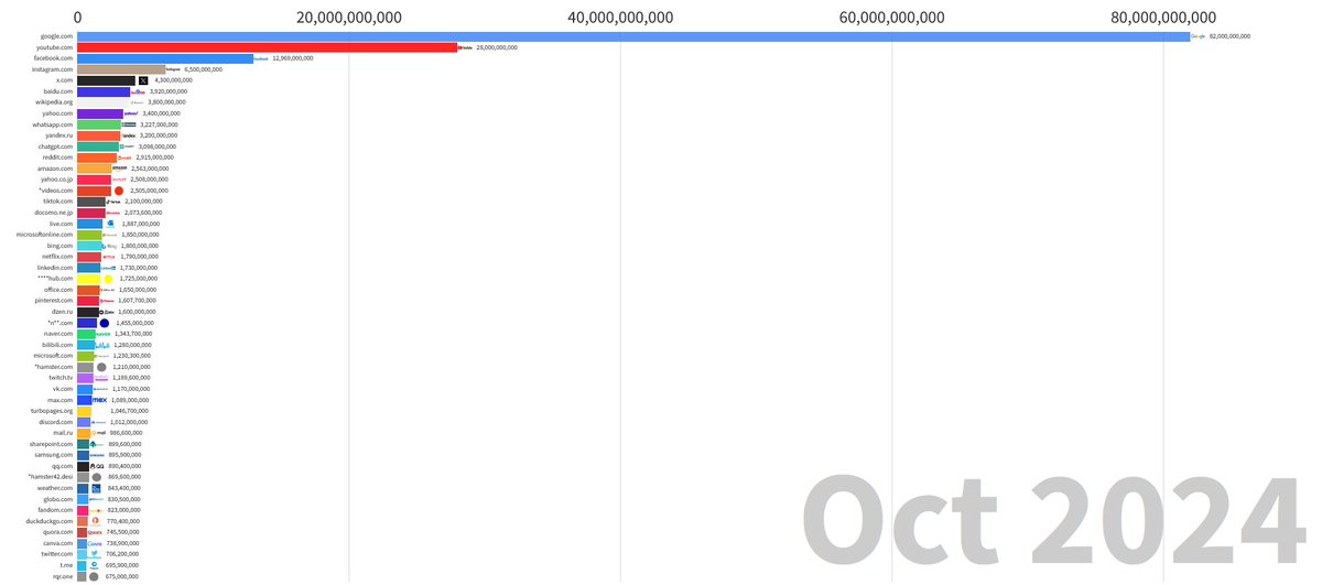 October 2024's most visited websites. More infographics coming soon!
