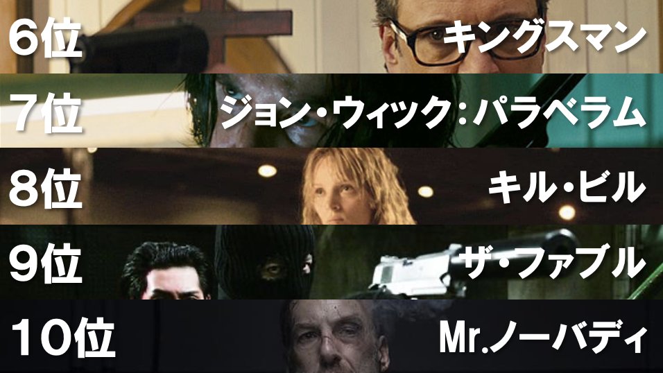 zanpnaentou's tweet photo. ミスは許されない。
おすすめ殺し屋映画TOP10

1位：ジョン・ウィック（83票）
2位：レオン（65票）
3位：イコライザー（60票）
4位：ジョン・ウィック：コンセクエンス（51票）
5位：ジョン・ウィック：チャプター２（50票）
6位：キングスマン（49票）
7位：ジョン・ウィック：パラベラム（48票）
8位：キル・ビル（36票）
9位：ザ・ファブル（34票）
10位：Mr.ノーバディ（33票）

101作品のノミネート、181人の投票で決定しました。
明日TOP100を発表します。