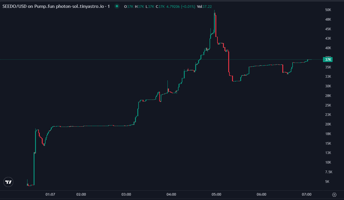 SEEDOCoin's tweet photo. Our All Time High is 50k! LFG 
holding the 35k Floor Today We Sending To Ray https://t.co/BVuoLh8V3O