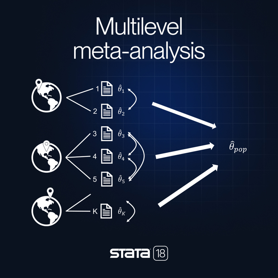 SDAS_ANZ's tweet photo. New in #Stata18 - Multilevel meta-analysis! Meta-analysis combines results from multiple studies to estimate overall effect size. #MultiLevel analysis generates effect sizes both overall and within hierarchical groups. Learn more in this #PreviewVideo https://t.co/NP7Z8snlZk https://t.co/vsFwkXFzvX