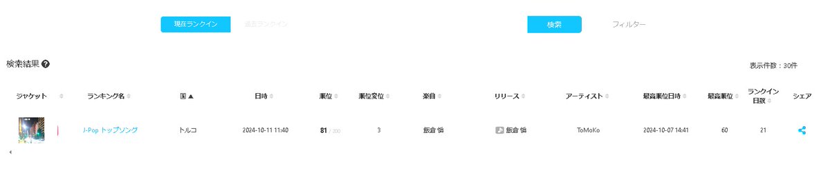 最高位は60位　50位以内に入りたい ToMoKo の "飯倉 愼" が、Apple Music (トルコ) の "J-Pop トップソング" で81位にランクイン! itunes.apple.com/WebObjects/MZS……リリース詳細は linkco.re/Spz4sDPM #AppleMusic