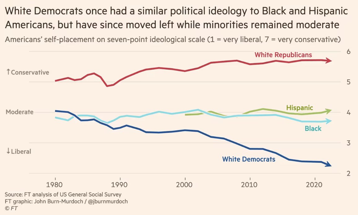 _alice_evans's tweet photo. "Ideological polarisation" is a common theme among US commentators,

Republicans and Democrats are moving further apart

But what about heterogeneity?

White Democrats are the ones increasingly expressing a very different political ideology.

- @jburnmurdoch https://t.co/1V41vvKCHn