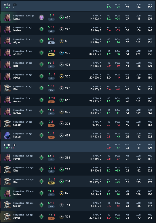 Bueno después de ganar tras haber perdido 13 partidas me voy a dormir aguistísimo a las 6:53 de la mañana. (no toco mas esta mierda de juego, un saludo)