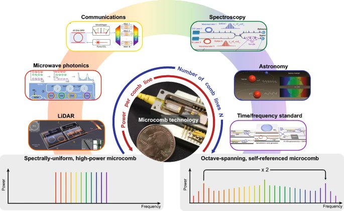 LightSciAppl's tweet image. #elight_Highlight: [Review Article] Efficient microresonator frequency combs. @PKU1898 @Harvard @chalmersuniv @Caltech #Optical_frequency_comb #Optical_microresonator #Nonlinear_photonics
elight.springeropen.com/articles/10.11…