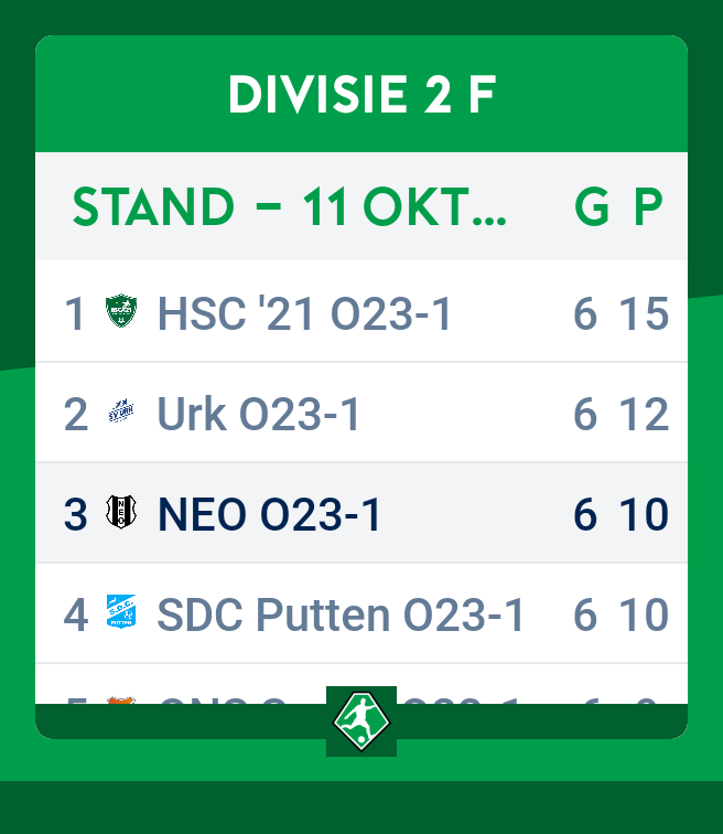 HaraldKreijns's tweet photo. Zaterdag staat er een mooi affiche klaar.
@O23Neo tegen @21_hsc.
Kan de nr 3 net als vorige week de koploper verslaan?
#rksvNEO
#HSC21
#O23
Divisie 2 F https://t.co/rtd9G7tSvC