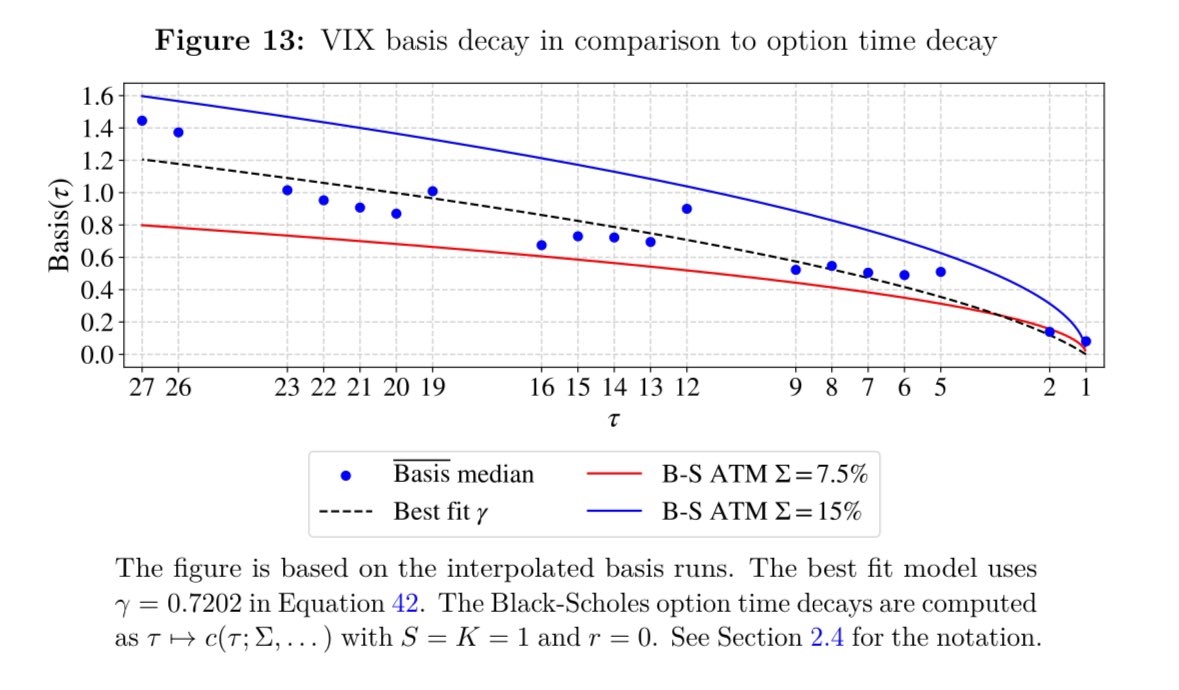 j4bert0's tweet image. Okay vol guys, what does the VIX futures basis (= futures price - spot) represent? It is noisy, but on average it seems to decay in square root shape, similar to options time decay.