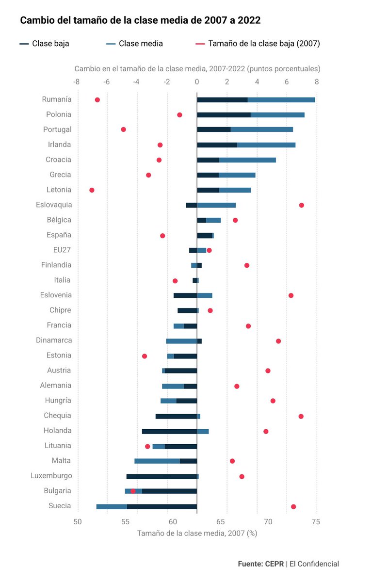 Rafael Domenech | @BBVAResearch & @UV_EG (@rdomenechv) on Twitter photo ¿Está menguando la clase media? Un reciente estudio de <a href="/eurofound/">Eurofound</a> desmonta, con matices, esa idea. El tamaño de la clase media global de la UE se ha contraído de manera insignificante en los últimos 15 años, ha pasado del 64% al 63,8%, por <a href="/mientrastanto/">Carlos Sánchez</a>
elconfidencial.com/economia/2024-… ¿Está menguando la clase media? Un reciente estudio de <a href="/eurofound/">Eurofound</a> desmonta, con matices, esa idea. El tamaño de la clase media global de la UE se ha contraído de manera insignificante en los últimos 15 años, ha pasado del 64% al 63,8%, por <a href="/mientrastanto/">Carlos Sánchez</a>
elconfidencial.com/economia/2024-…