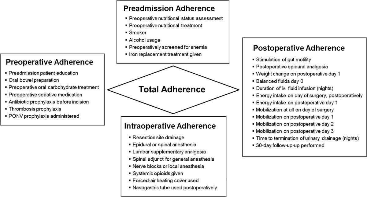 Journal of Geriatric Oncology (@jgerionc) on Twitter photo Adherence to enhanced recovery after surgery (ERAS) in older adults following colorectal resection geriatriconcology.net/article/S1879-… <a href="/WilliamDale_MD/">William Dale, MD, PhD, FASCO</a> @rochgerionc <a href="/myCARG/">Cancer and Aging Research Group (CARG) #GeriOnc</a> #GeriOnc #OlderAdults #OncoAlert #SIOG #YoungSIOG #EnhancedRecoveryAfterSurgery #ERAS #ColorectalSurgery Adherence to enhanced recovery after surgery (ERAS) in older adults following colorectal resection geriatriconcology.net/article/S1879-… <a href="/WilliamDale_MD/">William Dale, MD, PhD, FASCO</a> @rochgerionc <a href="/myCARG/">Cancer and Aging Research Group (CARG) #GeriOnc</a> #GeriOnc #OlderAdults #OncoAlert #SIOG #YoungSIOG #EnhancedRecoveryAfterSurgery #ERAS #ColorectalSurgery