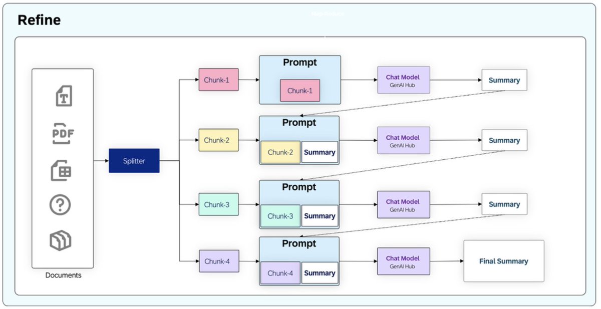 PVN PavanKumar (@_pvn_pavan) on Twitter photo Check out <a href="/NavyaKhurana9/">Navya Khurana</a>’s latest blog on #Langchain #Summarization Techniques :
Leveraging SAP GenAIHub with custom models, exploring Langchain’s summarization chain (#stuff, #refine, #mapreduce) and integration with #SAP #GenAIHub via the CAP LLM Plugin to generate business Check out <a href="/NavyaKhurana9/">Navya Khurana</a>’s latest blog on #Langchain #Summarization Techniques :
Leveraging SAP GenAIHub with custom models, exploring Langchain’s summarization chain (#stuff, #refine, #mapreduce) and integration with #SAP #GenAIHub via the CAP LLM Plugin to generate business