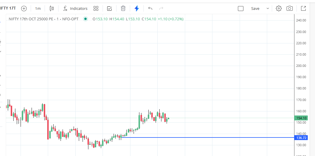 optionrise's tweet photo. #NIfty 25000 Put Near  Entry 135  sl below Dl

#optionbuying https://t.co/JbuEd7Y1uM