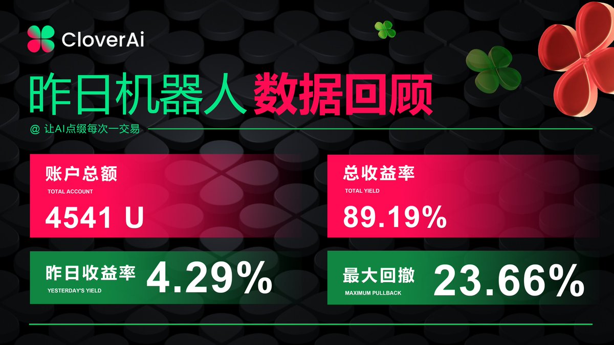 🍀机器人实盘数据 🍀

🎉运行26天，总收益率89.19%！

账户总额：4541U
单日收益率：4.29%
最大回撤：23.66% 

📣此数据为OKX四叶草内测交易机器人10x数据，数据统计时间节点为北京时间每日早11点