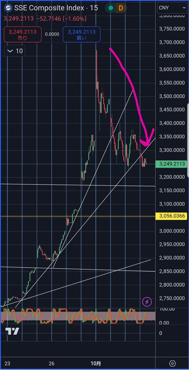 先月末、中国政府が株式市場に数十兆円を投入し救済すると発表した事で中国株が暴騰し、数百万人～数千万人もの個人投資家が新たに口座を作りエントリーした直後史上最大レベルに暴落。