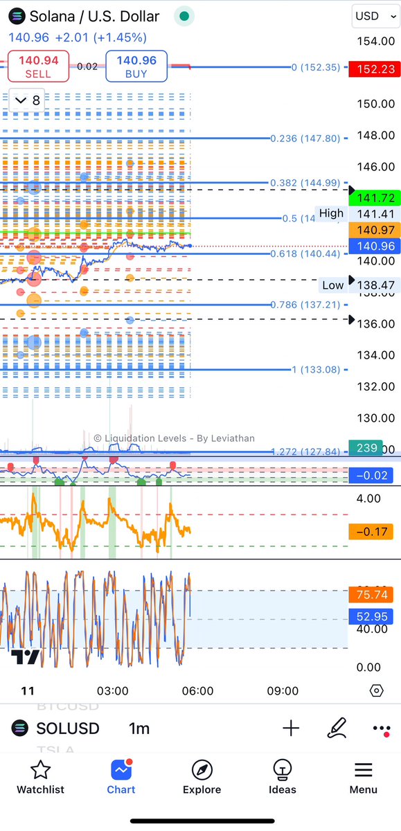 LukeTradingCent's tweet image. Liquidation levels on #Solana. 

131 to 151.