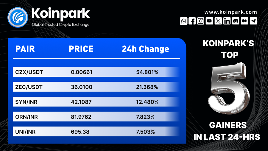 KoinparkExc's tweet photo. Top 5 Crypto Gainers in the last 24 hours.✨
#CryptoTrading #MarketTrends #Koinpark #CZX #ZEC #SYN #ORN #UNI https://t.co/aTafxKXgYB