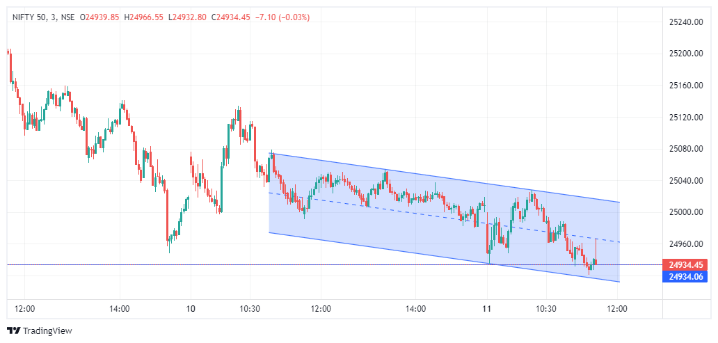 charttechnical's tweet photo. Nifty is currently in a down sloping channel.  Though it is moving lower, it lacks momentum on the down side.
#nifty50 #Nifty #NIFTYFUTURE https://t.co/Eb1hNhpGeH