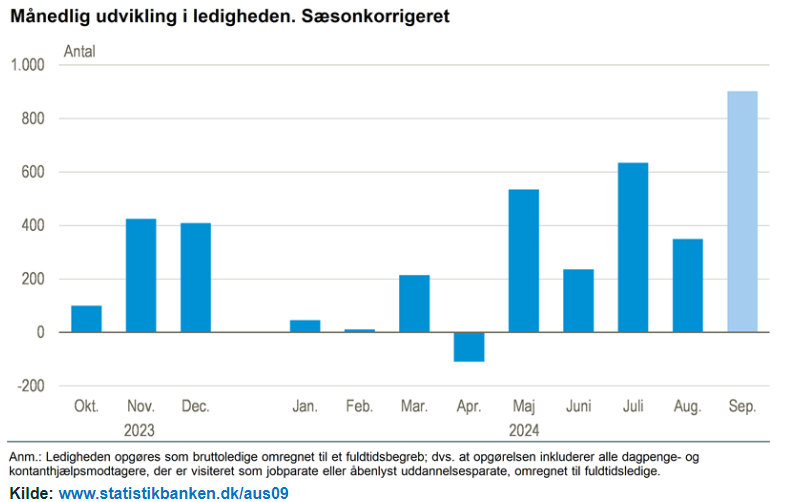 September bød på den største stigning i ledigheden siden juli 2023. Efterspørgslen efter arbejdskraft er aftaget de seneste måneder. Derfor forventer vi også at ledigheden er højere mod årets udgang. #dkøko