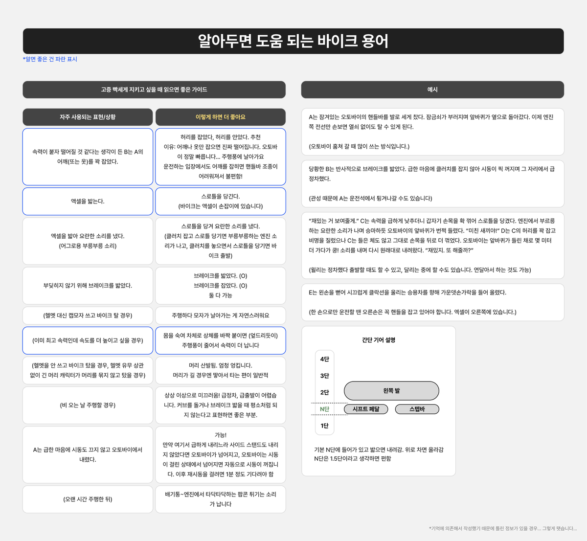 kimi_commi's tweet photo. 요청이 있어 만든 바이크 용어집 2부입니다!

자유롭게 참고해주세요! 바이크 타는 캐릭터들이 많아지길 바라며...🙈🙈 https://t.co/VkReYB4KCe