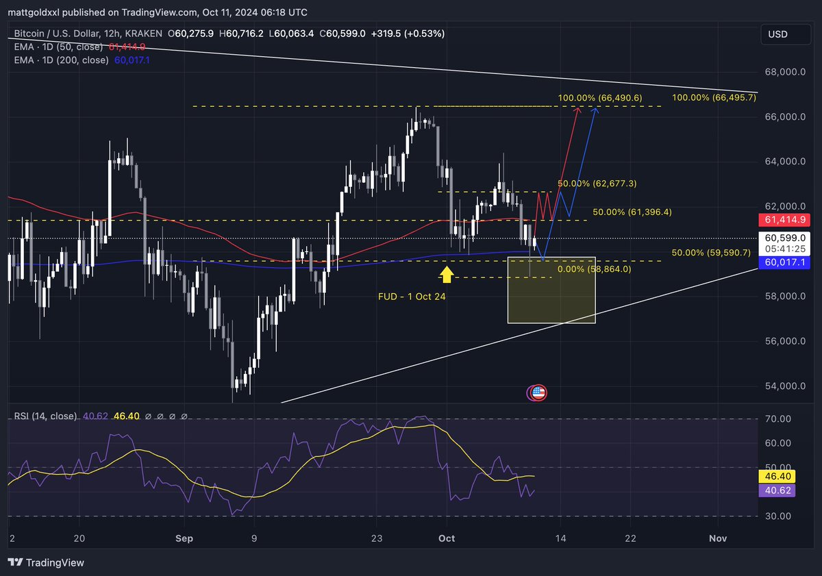 Hope you guys were bidding the box 💎 
I was personally bidding Solana   

2 bullish scenarios:  
1. Red line - Break 61,500  and off we go 🚀

2. Blue line - Retest 50% of wick from yesterday (59,600) and off we go 🚀

 1 short term bearish scenario:  

Eat more box - buy the