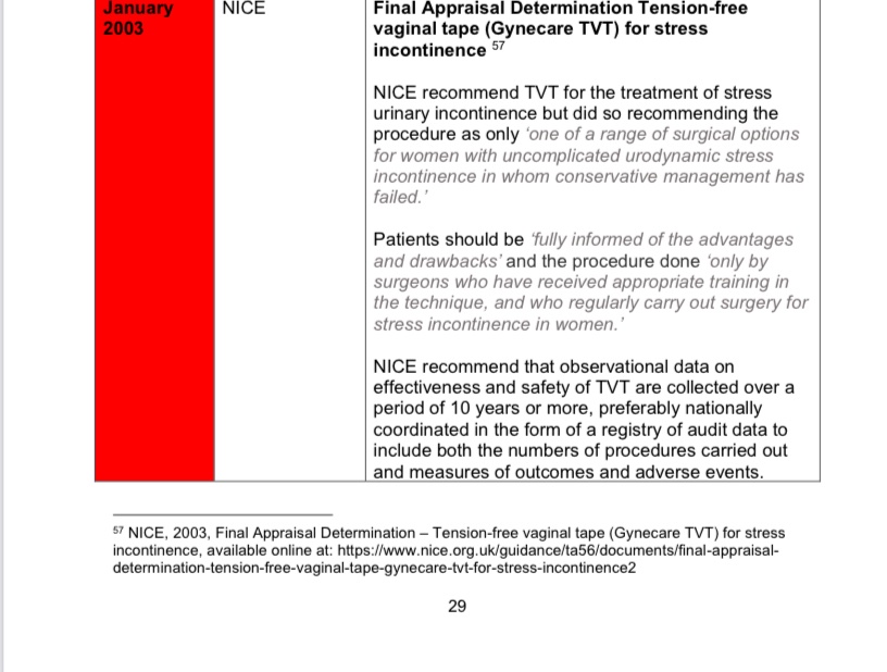 SusanMorgan19's tweet image. immdsreview.org.uk/downloads/Draf…

It took @NICEComms 16 years to advise caution regarding #mesh use

In 2003 #NICE stated “NICE recommend use of #TVT” 

Why didn’t you @NICEComms recommend “caution” in 2003?

Why did it take you 16 years to come to this conclusion -“#NICE guidance