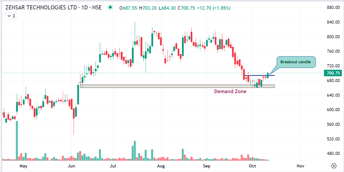 iam_Preesha's tweet image. ZENSAR TECH

✅Range breakout seen
✅After breakout ,support will be near 683
✅Sustain above 703 can bring good momentum 
✅Target can be 723 , 760 ++
✅Keep on radar 

#StockMarketindia #breakoutstocks 
@itsprekshaBaid @sunilgurjar01 @KommawarSwapnil
