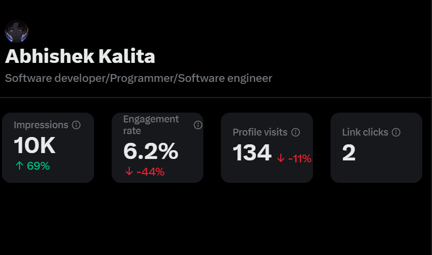 madeby_abhi's tweet photo. π Finally hit 10K impressions! π
Thank you to everyone whoβs been supporting and engaging with my content.
This is just the beginning, and Iβm excited for whatβs next!
Letβs keep growing together! πͺβ¨
#10KImpressions #Milestone #CodeWithAbhishek https://t.co/m6inp9UPyc