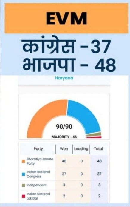 Mr_Singh86_'s tweet image. Hello Alexa , Tell me about #HaryanaElectionResult 

Alexa : Sure , But first tell me you want which one 
 #EVM  #EVMHacking 

#BananaLotus