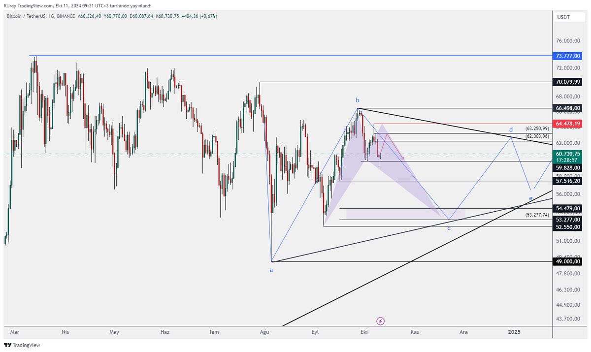 #btc   kırmızı okla gösterdiğim hareket tamamlandı ve 59828 hedefi geldi.
Bu bölgeden düşüşün düzeltmesi şeklinde bir yükseliş gelebilir.
 Yükselişte direnç bölgesi 63250-62203 olarak değişti.
64478 üzerinde gün kapanışı gelmediği sürece düşüşün devam etmesi beklenir.
59828 altı