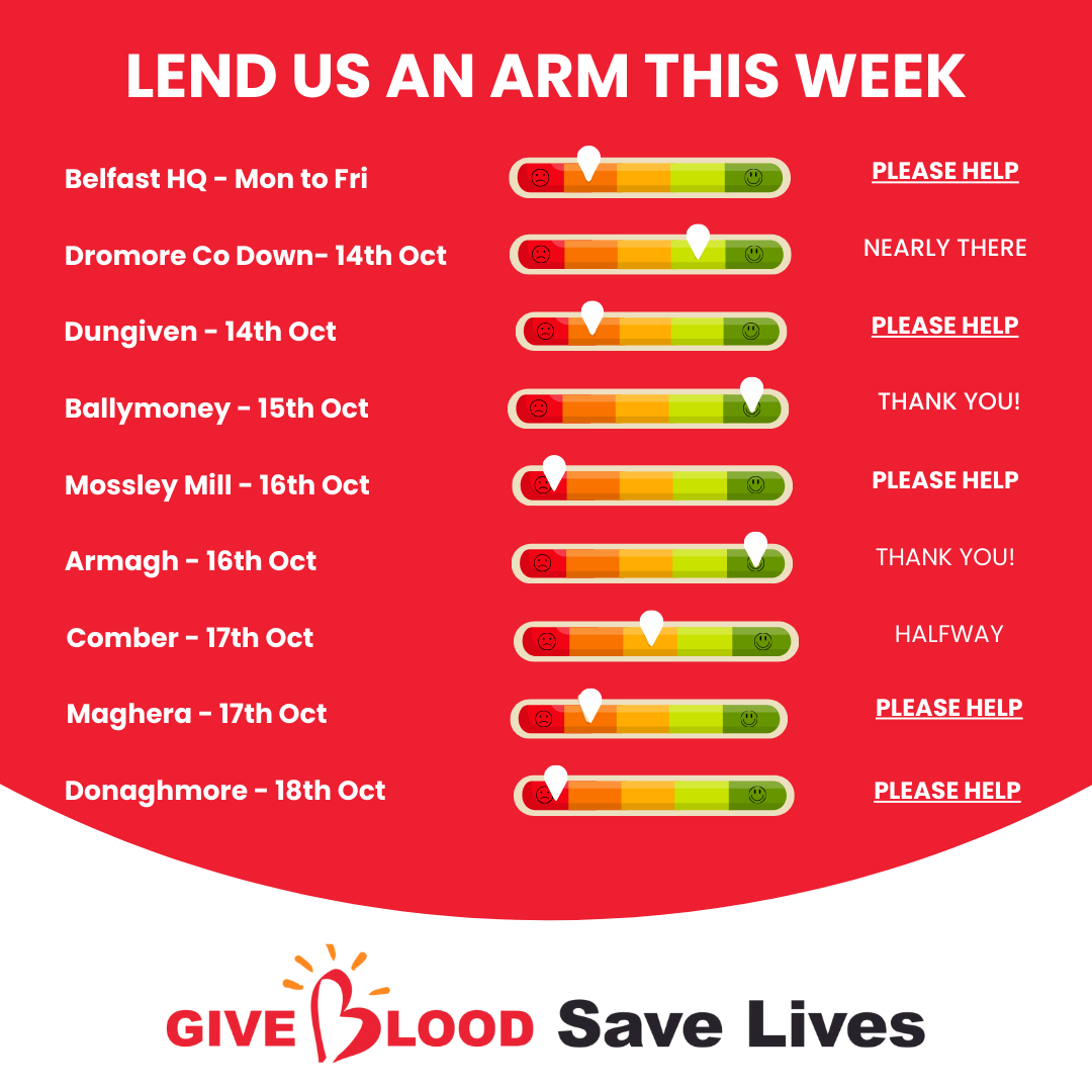 GiveBloodNI's tweet photo. We need your help filling some of our blood donation sessions this week! 🩸❤️
We particularly need #O, #A, #B & #ABNegative donors booking to come give blood, your blood group is in high demand from our local hospitals. 🅾️🅰️🅱🆎-
Please book now, click the link in our bio 👏📢 https://t.co/H920IgyqRd