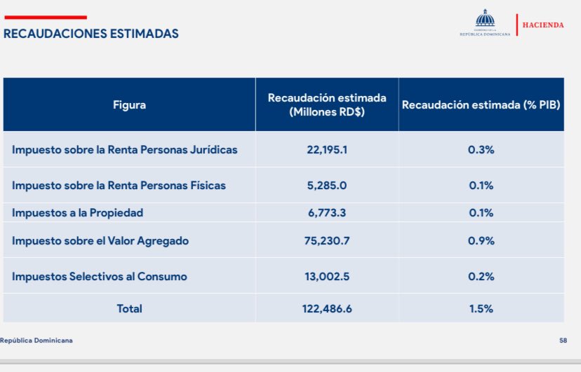 La propuesta de reforma tributaria es brutalmente regresiva,agresiva y abusiva. 

De cada 100 pesos que se recaude 75 provendrán de impuestos al consumo de bienes y servicios que pesan más en la canasta de los más vulnerables y clase media baja (Q1,2 y 3)👇🏽
