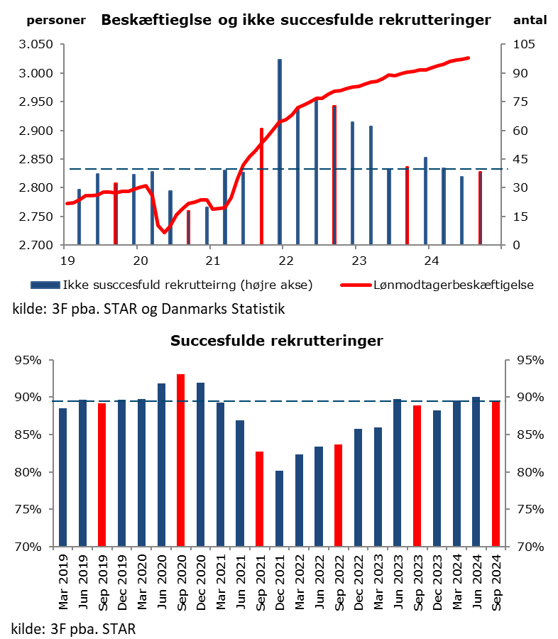 3Ffip's tweet photo. Beskæftigelsen i #dkøko løftet ca. 30.000 pers. seneste år. Antal ikke-succesfulde rekrutteringer samtidig faldet 2.700.
89,4% af rekrutteringsforsøg succesfulde=lidt højere end sidste år og i sept. 2019, hvor beskæftigelse lå 200.000+ lavere .
👉💪& velfungerende arb.m. #dkpol https://t.co/gi9WYcV5h0