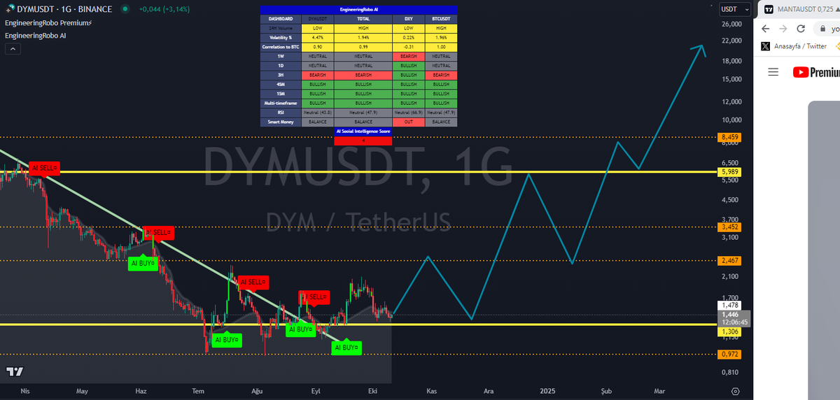 CryptoAdana's tweet photo. DYM/USDT TEKNİK ANALİZİ - #DYMUSDT TradingView
Detay için youtube kanalıma göz atabilirsiniz👇
https://t.co/hdzGv9SW0K 👈👈👈👈👈
https://t.co/Ej6yjprtps
👆👆👆👆👆👆👆👆👆👆👆👆👆👆👆👆
#engineeringrobo #dymension #dym #crypto #Bitcoin https://t.co/hMiv5LlBc9