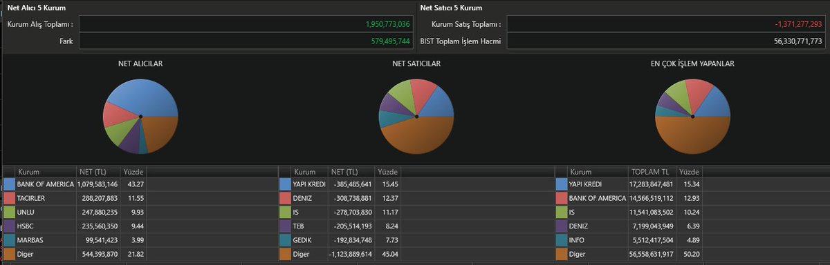 #BIST100 (11.10.2024) Cuma
Seans Ortası (15:00)
Aracı Kurumlar Hisse Hacim Dağılımları:
🟢En Güçlü Alıcı: Bank Of America (+1,079,583,146)
🔴En Güçlü Satıcı: Yapı Kredi Yatırım (-485,485,641)
Para Giriş-Çıkış Dengesi:🟢+579,495,744 TL

#xu100 #bist100 #borsa