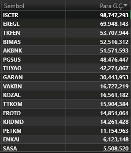 #BIST100 (11.10.2024) Cuma 
Seans Ortası (15:00)
Para Giriş-Çıkış Yoğun Hisseler
🟢En Çok Para Girişi Olan İlk 5 Hisse: #ISCTR #EREGL #TKFEN #BIMAS #AKBNK 
🔴En Çok Para Çıkışı Olan İlk 5 Hisse: #EKGYO #MPARK #SISE #KCHOL #TCELL 

#xu100 #bist100 #borsa