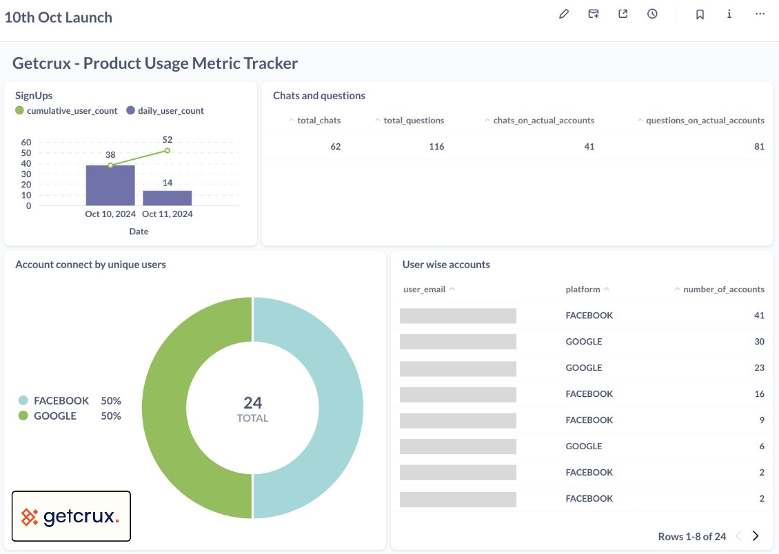 Within 21 hours of launch from <a href="/ycombinator/">Y Combinator</a> official page, we have got 52 signups from 14 different countries and out of them, 24 of them have connected their own ad account (either google or meta) to our platform and asked 116 questions. 

We have kept our goal to add 30 unique
