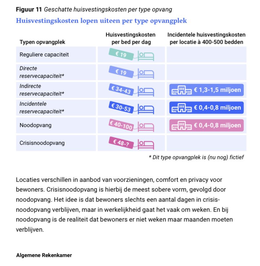 Eigenlijk niet uit te leggen hè? Vind ik ook. Hadden we maar voldoende reguliere capaciteit (bijv. d.m.v. een spreidingswet), waardoor een bed 19 euro (!) per dag kost en er geen hotels voor opvang nodig waren.

Het zijn echter wel de partijen geweest die jarenlang gestuurd