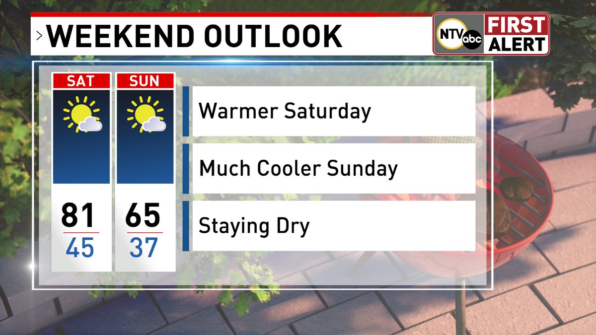 Temps this Friday morning are cool but comfortable anywhere from the mid 40s to the low 60s. A cold front passing through today will allow for quite a range of high temps this afternoon. Another push of cooler air will arrive on Sunday.
nebraska.tv/weather