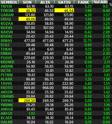 #BIST100 (11.10.2024) Cuma  
🌟Seans Ortası Yıldızları (15:10)
🟢En Güçlü Yükselen İlk 5 Hisse: #TKFEN #TTKOM #GARAN #EREGL #KOZAA 
🔴En Güçlü Düşen İlk 5 Hisse: #BINHO #EUPWR #MPARK #BTCIM #PAPIL 

#xu100 #bist100 #borsa